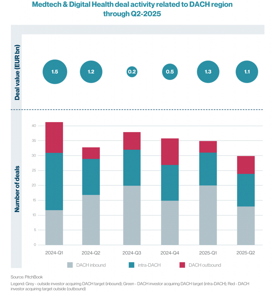 Medtech & Digital Health deal activity related to DACH region through Q2-2025