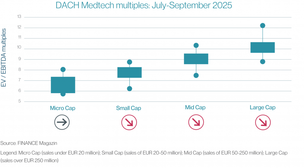 DACH Medtech multiples: July-September 2025