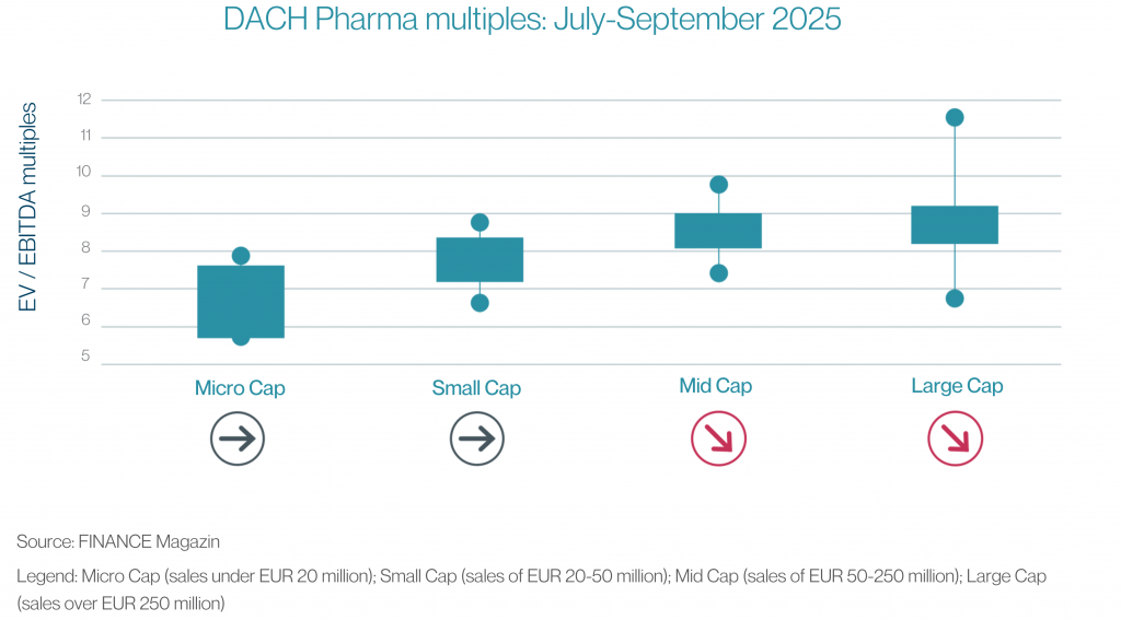 DACH Pharma multiples: July-September 2025