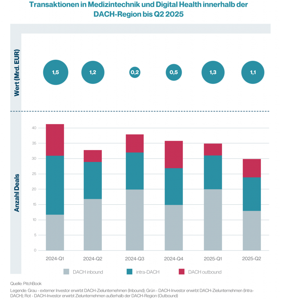 Transaktionen in Medizintechnik und Digital Health innerhalb der DACH-Region bis Q2 2025