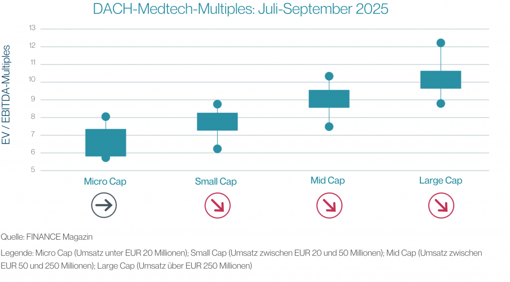 DACH-Medtech-Multiples: Juli-September 2025