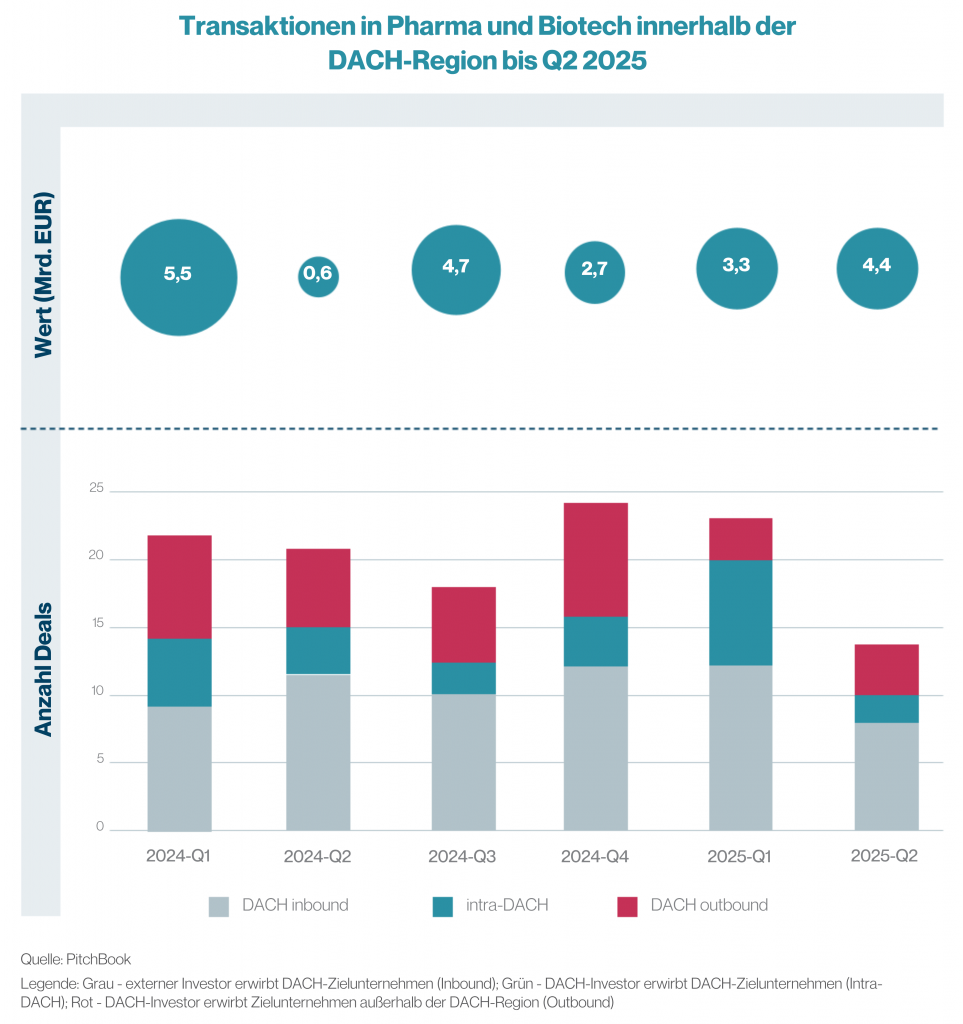 Transaktionen in Pharma und Biotech innerhalb der DACH-Region bis Q2 2025