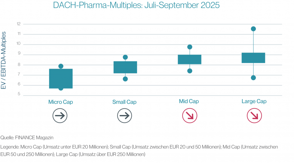 DACH-Pharma-Multiples: Juli-September 2025
